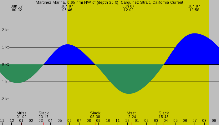 Tide graph for Martinez Marina, 0.65 nmi NW of (depth 20 ft), Carquinez Strait, California Current