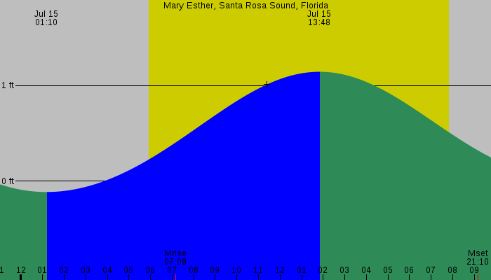 Tide graph for Mary Esther, Santa Rosa Sound, Florida