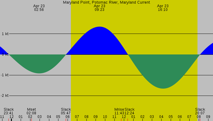Tide graph for Maryland Point, Potomac River, Maryland Current