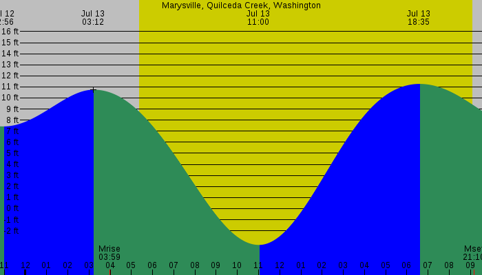 Tide graph for Marysville, Quilceda Creek, Washington