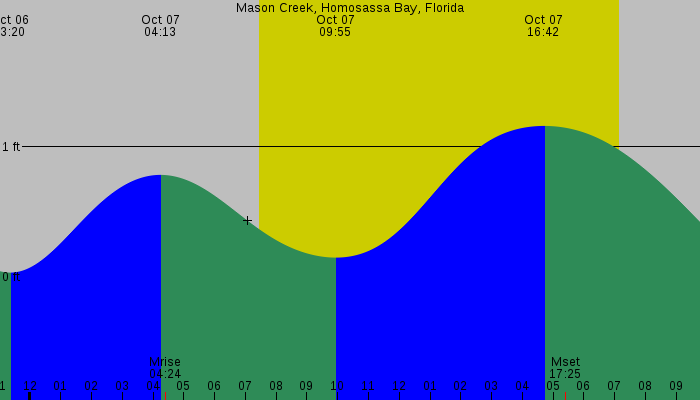 Tide graph for Mason Creek, Homosassa Bay, Florida