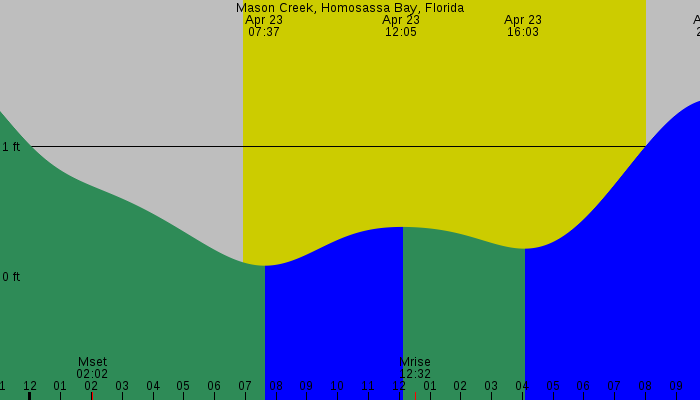 Tide graph for Mason Creek, Homosassa Bay, Florida