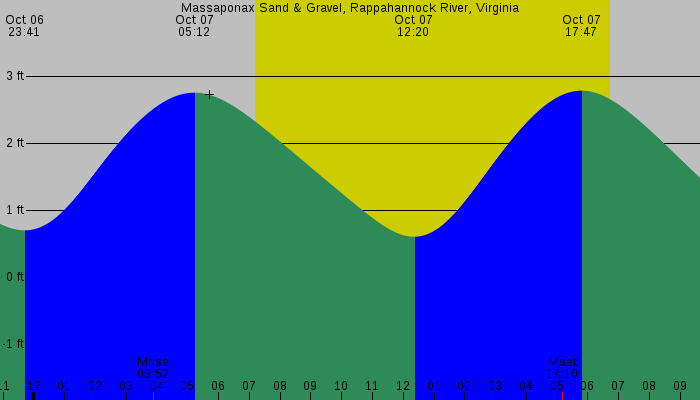 Tide graph for Massaponax Sand & Gravel, Rappahannock River, Virginia