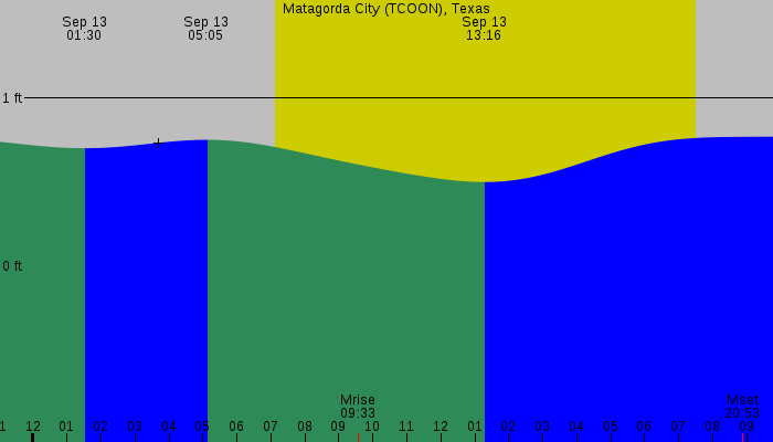 Tide graph for Matagorda City (TCOON), Texas