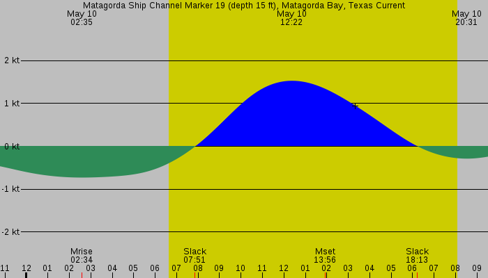 Tide graph for Matagorda Ship Channel Marker 19 (depth 15 ft), Matagorda Bay, Texas Current