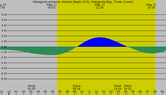 Tide graph for Matagorda entrance channel (depth 15 ft), Matagorda Bay, Texas Current