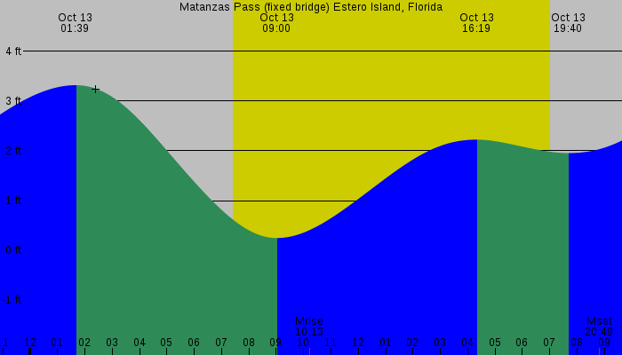 Tide graph for Matanzas Pass (fixed bridge) Estero Island, Florida