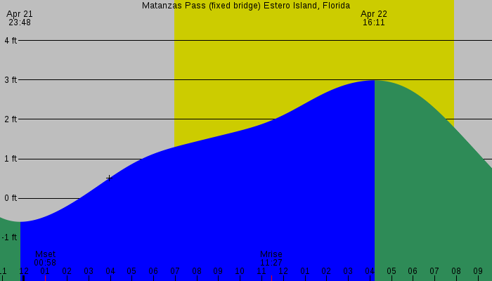 Tide graph for Matanzas Pass (fixed bridge) Estero Island, Florida