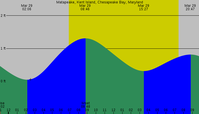 Tide graph for Matapeake, Kent Island, Chesapeake Bay, Maryland