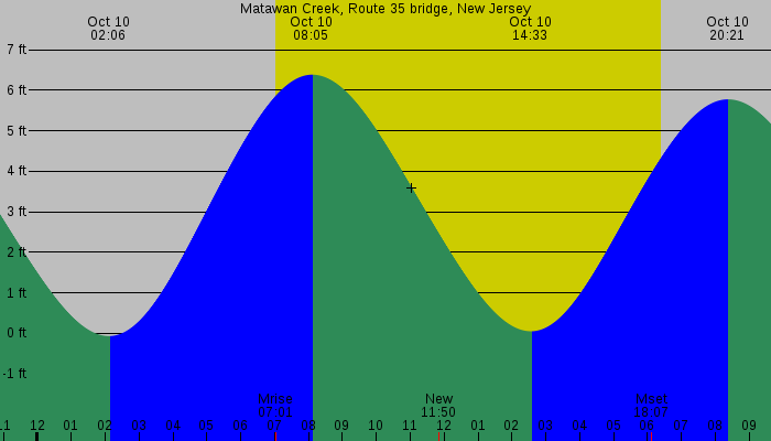 Tide graph for Matawan Creek, Route 35 bridge, New Jersey