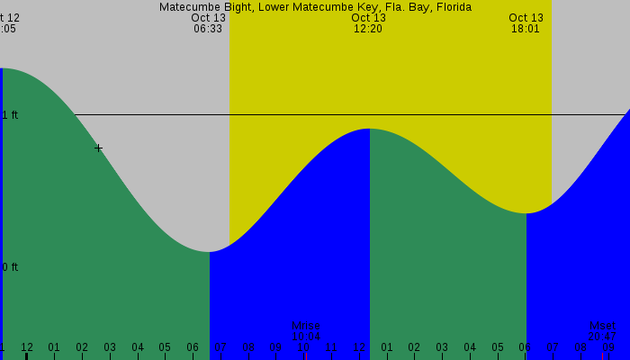 Tide graph for Matecumbe Bight, Lower Matecumbe Key, Fla. Bay, Florida