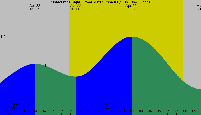 Tide graph for Matecumbe Bight, Lower Matecumbe Key, Fla. Bay, Florida