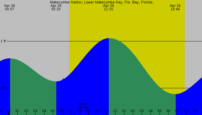 Tide graph for Matecumbe Harbor, Lower Matecumbe Key, Fla. Bay, Florida