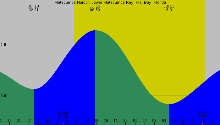 Tide graph for Matecumbe Harbor, Lower Matecumbe Key, Fla. Bay, Florida