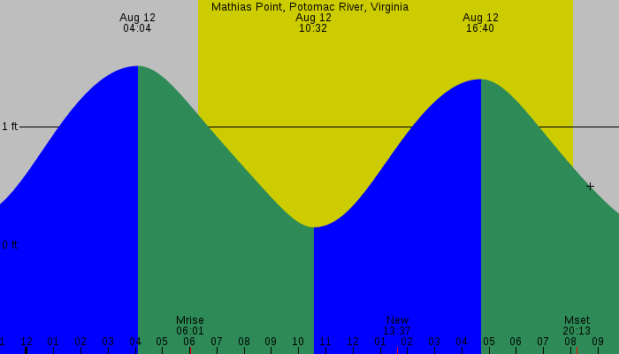 Tide graph for Mathias Point, Potomac River, Virginia