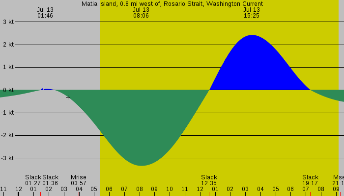 Tide graph for Matia Island, 0.8 mi west of, Rosario Strait, Washington Current
