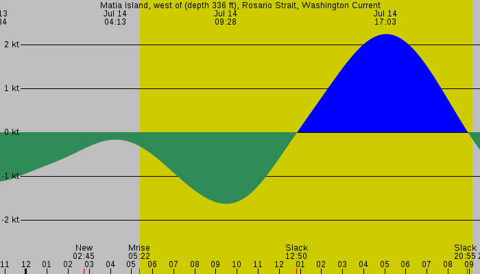 Tide graph for Matia Island, west of (depth 336 ft), Rosario Strait, Washington Current