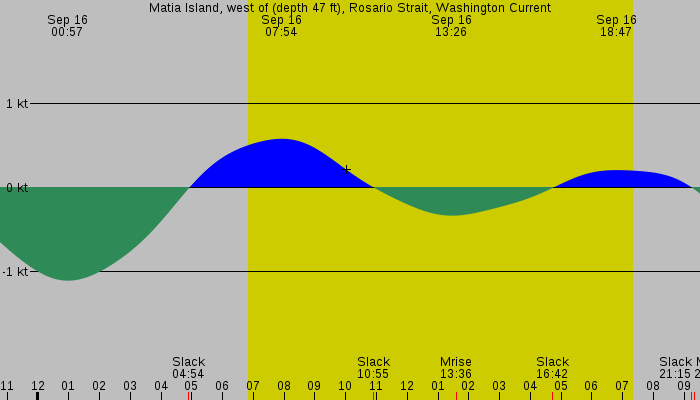 Tide graph for Matia Island, west of (depth 47 ft), Rosario Strait, Washington Current