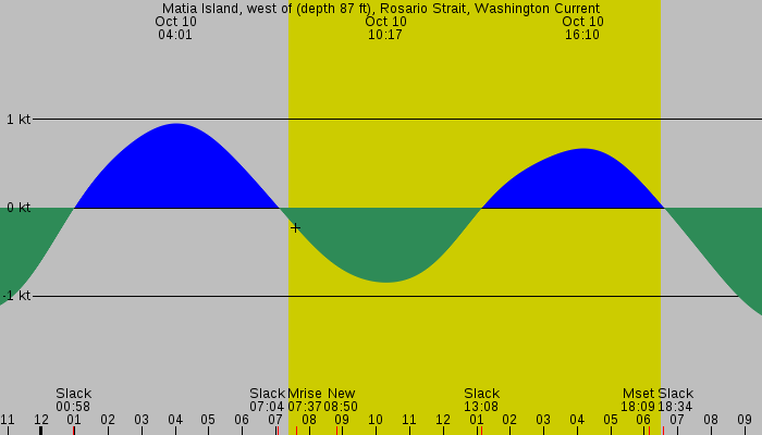Tide graph for Matia Island, west of (depth 87 ft), Rosario Strait, Washington Current
