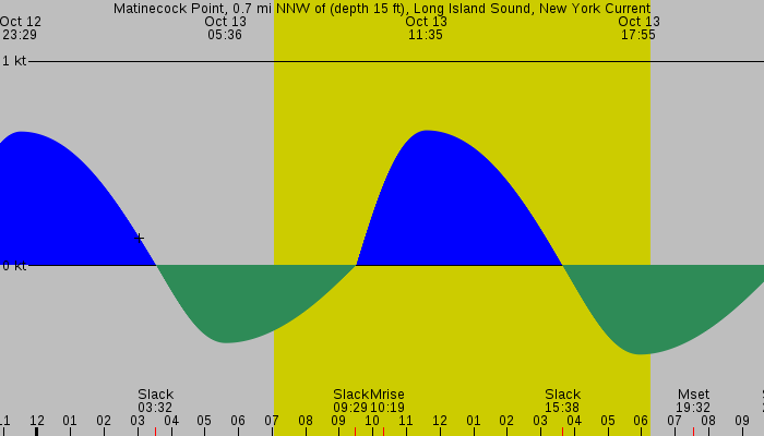 Tide graph for Matinecock Point, 0.7 mi NNW of (depth 15 ft), Long Island Sound, New York Current