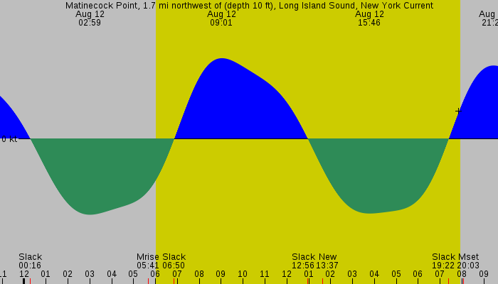 Tide graph for Matinecock Point, 1.7 mi northwest of (depth 10 ft), Long Island Sound, New York Current