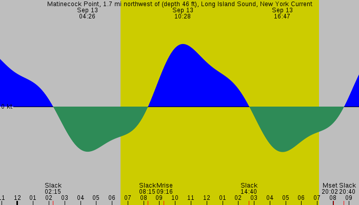 Tide graph for Matinecock Point, 1.7 mi northwest of (depth 46 ft), Long Island Sound, New York Current