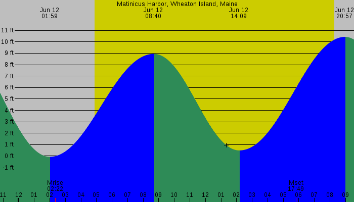 Tide graph for Matinicus Harbor, Wheaton Island, Maine