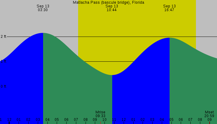 Tide graph for Matlacha Pass (bascule bridge), Florida