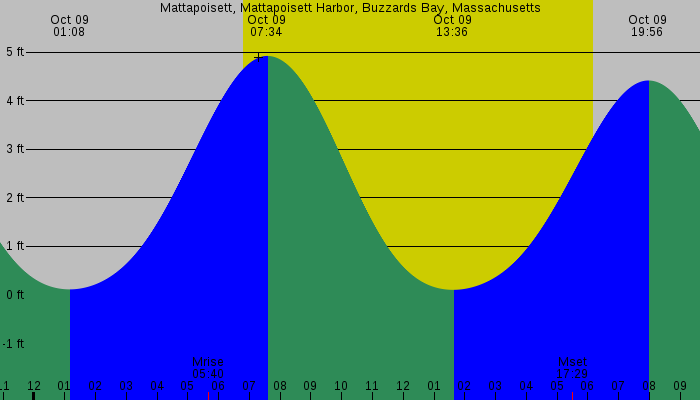 Tide graph for Mattapoisett, Mattapoisett Harbor, Buzzards Bay, Massachusetts