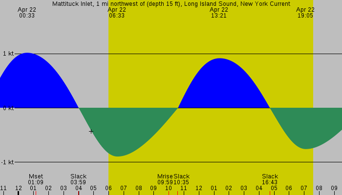 Tide graph for Mattituck Inlet, 1 mi northwest of (depth 15 ft), Long Island Sound, New York Current