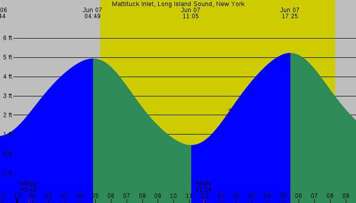 Tide graph for Mattituck Inlet, Long Island Sound, New York