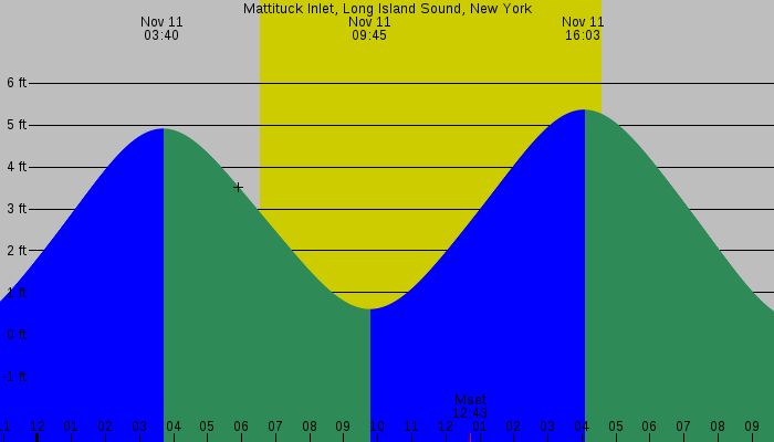 Tide graph for Mattituck Inlet, Long Island Sound, New York