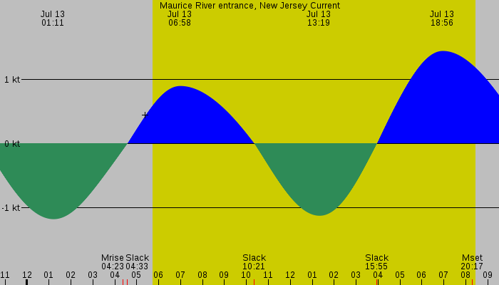 Tide graph for Maurice River entrance, New Jersey Current
