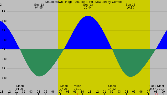 Tide graph for Mauricetown Bridge, Maurice River, New Jersey Current