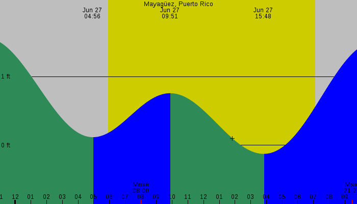 Tide graph for Mayaguez, Puerto Rico