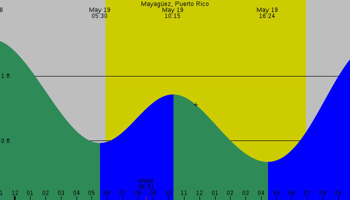 Tide graph for Mayaguez, Puerto Rico
