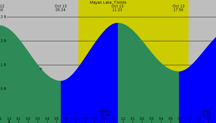 Tide graph for Mayan Lake, Florida