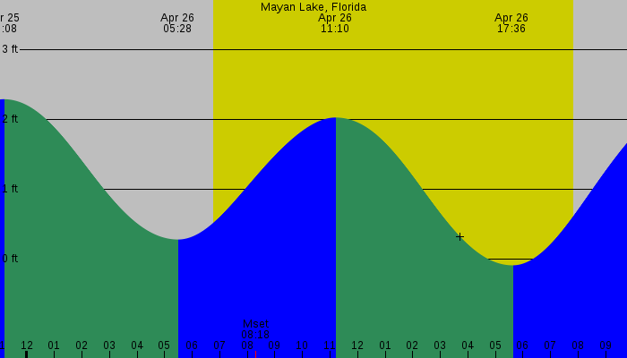 Tide graph for Mayan Lake, Florida