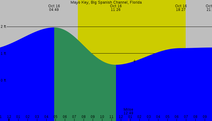 Tide graph for Mayo Key, Big Spanish Channel, Florida