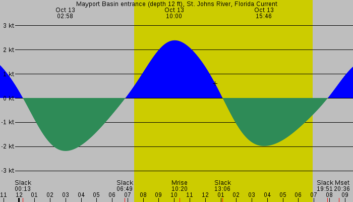 Tide graph for Mayport Basin entrance (depth 12 ft), St. Johns River, Florida Current