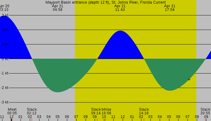 Tide graph for Mayport Basin entrance (depth 12 ft), St. Johns River, Florida Current