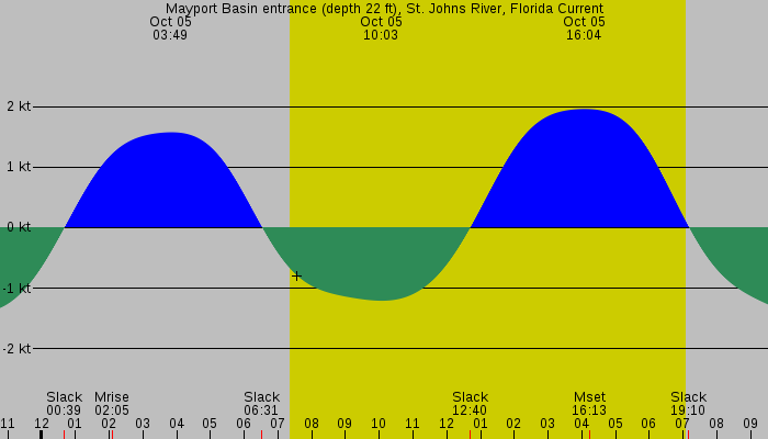 Tide graph for Mayport Basin entrance (depth 22 ft), St. Johns River, Florida Current