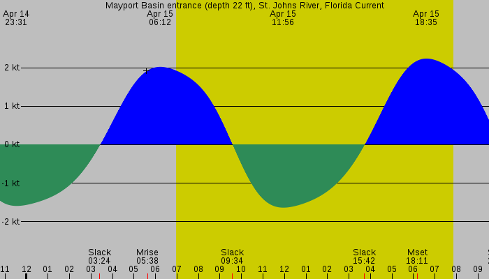 Tide graph for Mayport Basin entrance (depth 22 ft), St. Johns River, Florida Current