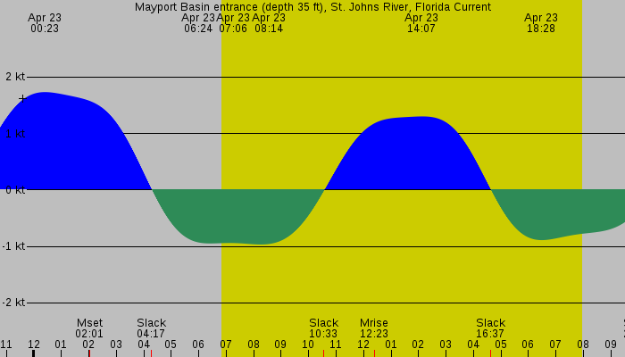 Tide graph for Mayport Basin entrance (depth 35 ft), St. Johns River, Florida Current