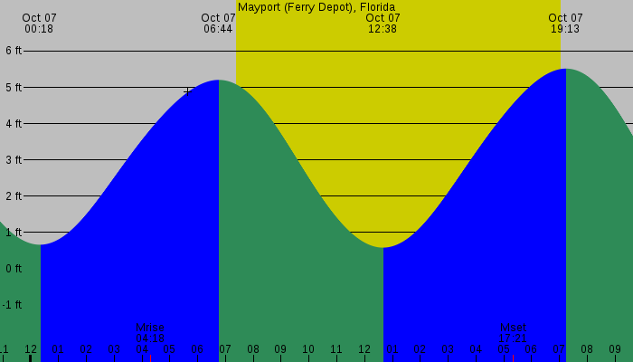 Tide graph for Mayport (Ferry Depot), Florida