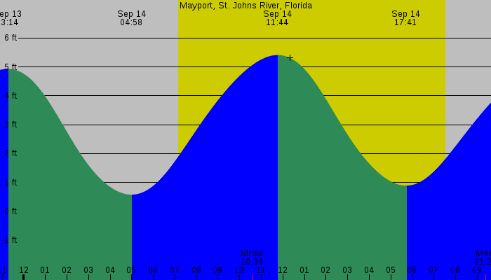 Tide graph for Mayport, St. Johns River, Florida
