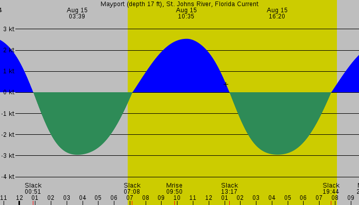 Tide graph for Mayport (depth 17 ft), St. Johns River, Florida Current