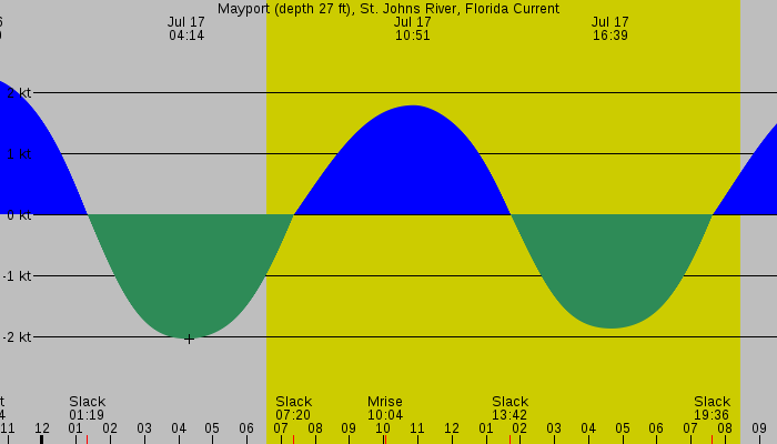 Tide graph for Mayport (depth 27 ft), St. Johns River, Florida Current