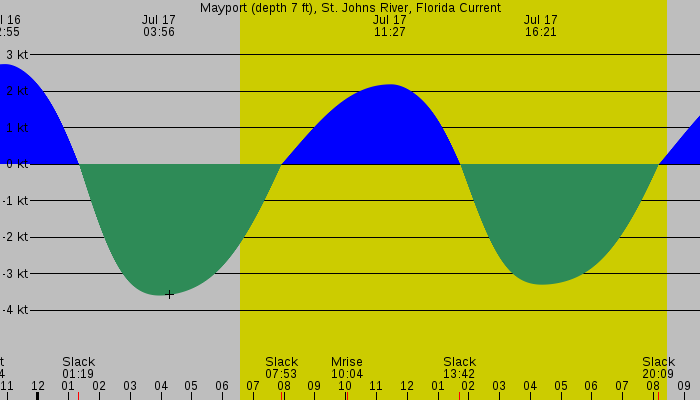 Tide graph for Mayport (depth 7 ft), St. Johns River, Florida Current