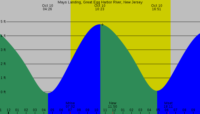 Tide graph for Mays Landing, Great Egg Harbor River, New Jersey